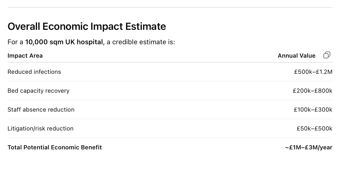 Estimated economic impact for a 10,000 sqm UK hospital
