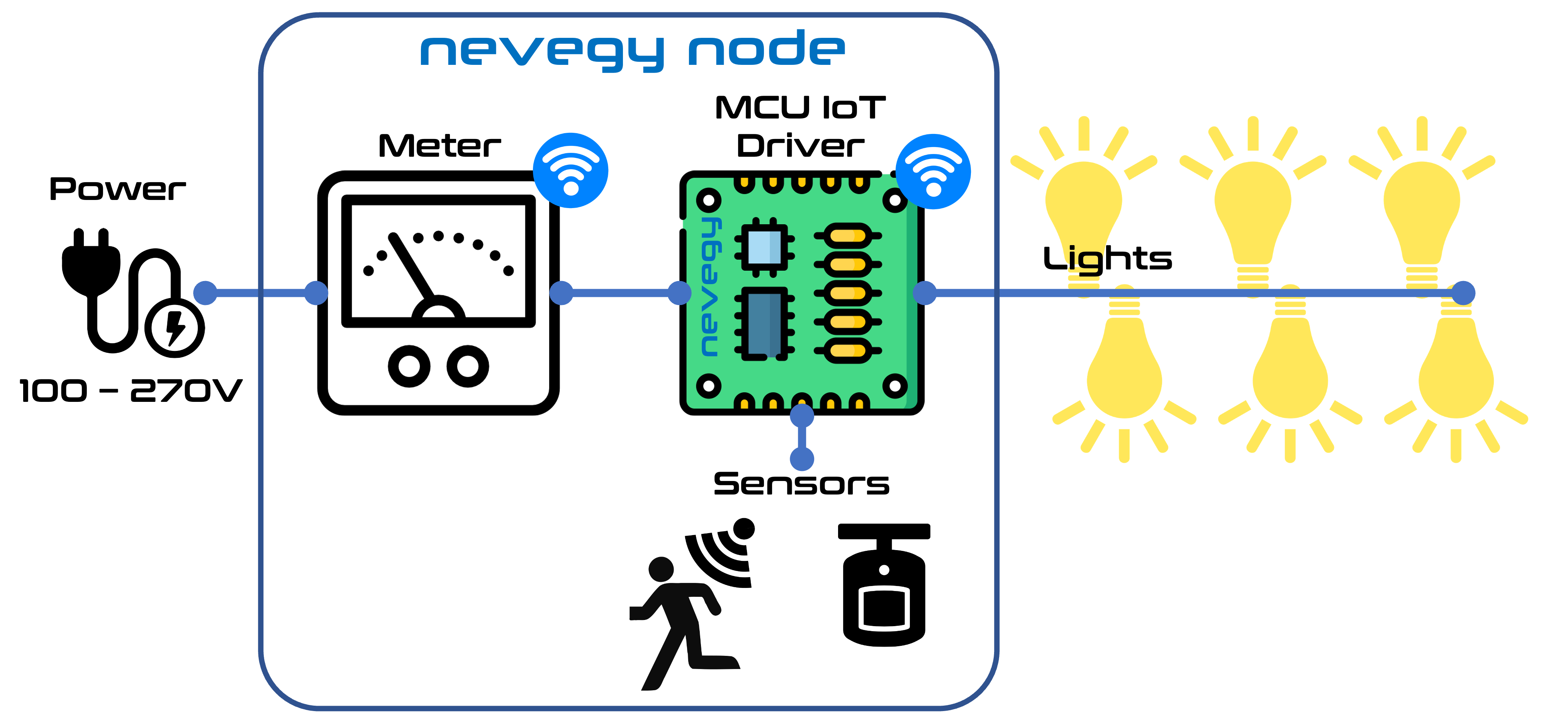 Nevegy Node